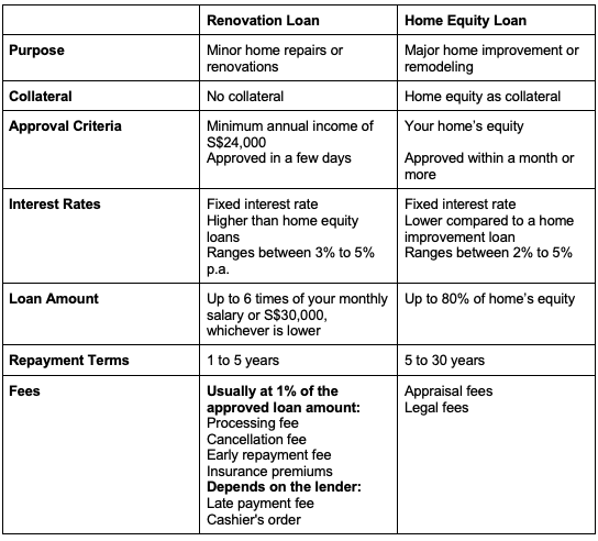 Renovation Loans Vs. Home Equity Loans
